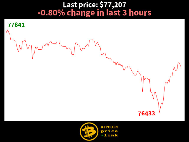 -0.80% change in last 3 hours