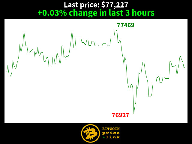 +0.03% change in last 3 hours