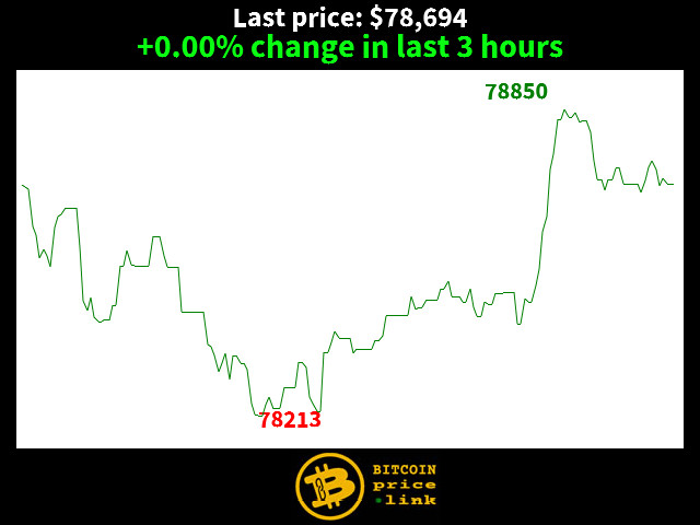 +0.00% change in last 3 hours