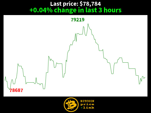 +0.04% change in last 3 hours