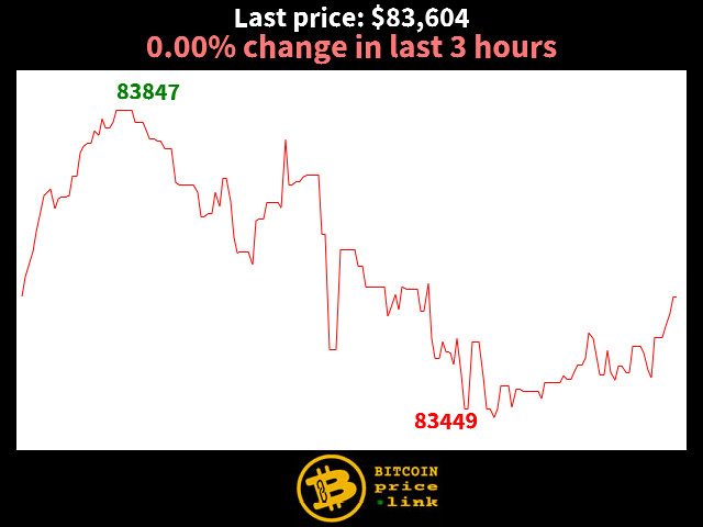 0.00% change in last 3 hours