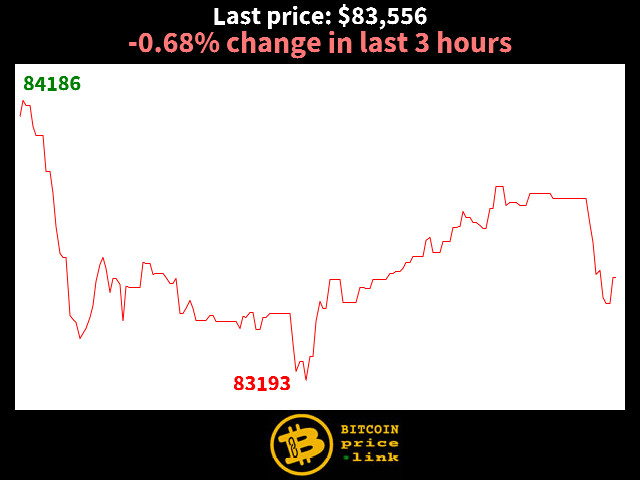 -0.68% change in last 3 hours