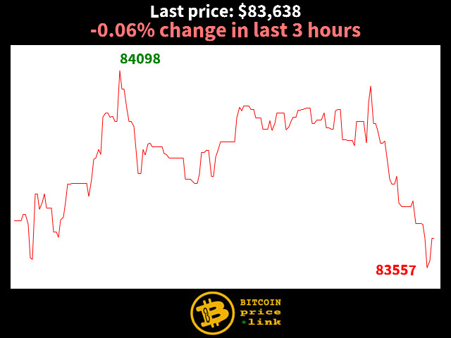 -0.06% change in last 3 hours