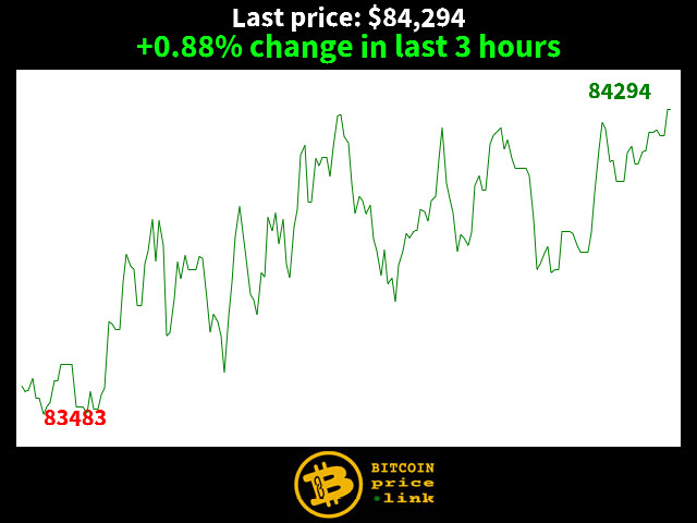 +0.88% change in last 3 hours