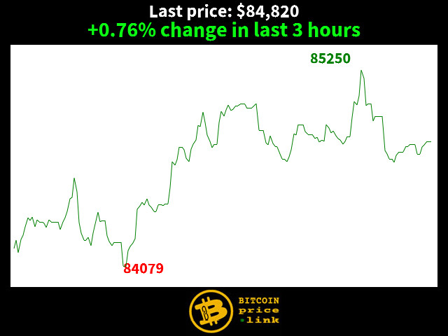 +0.76% change in last 3 hours