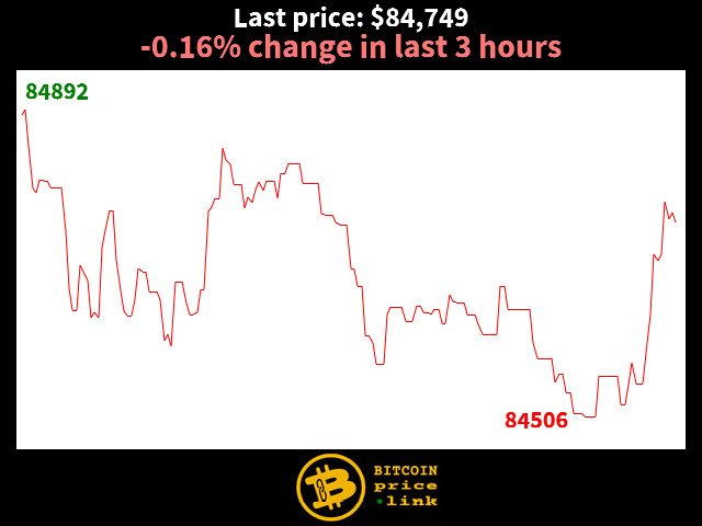 -0.16% change in last 3 hours