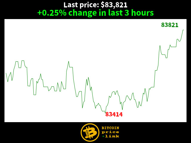 +0.25% change in last 3 hours