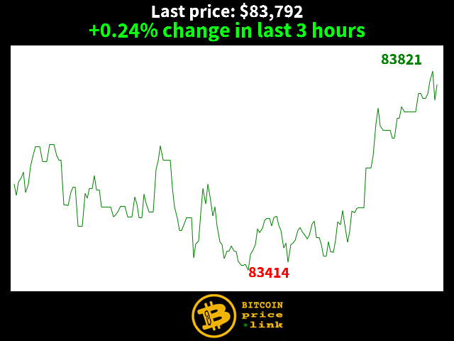 +0.24% change in last 3 hours