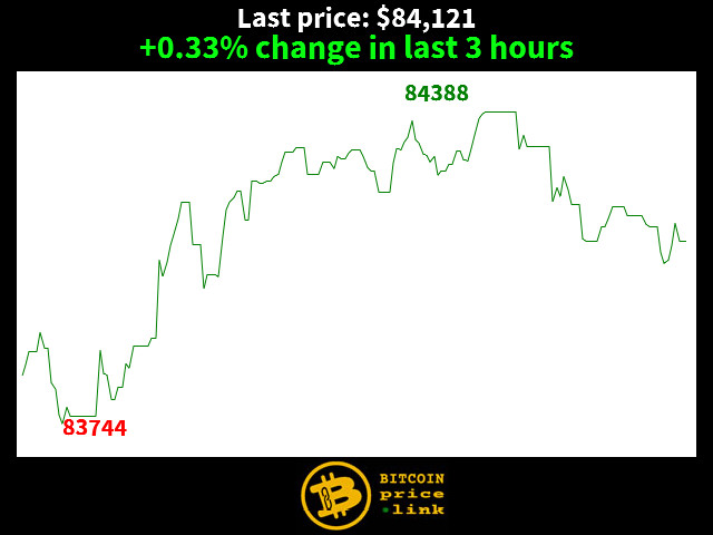 +0.33% change in last 3 hours