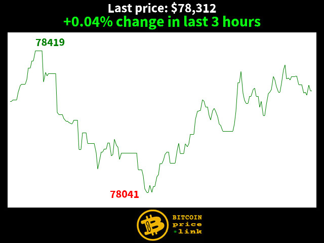 +0.04% change in last 3 hours