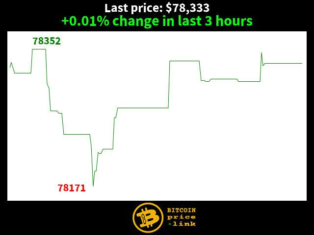 +0.01% change in last 3 hours