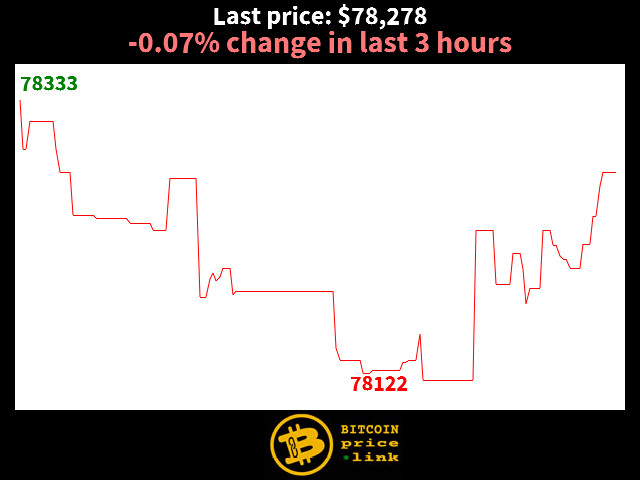 -0.07% change in last 3 hours