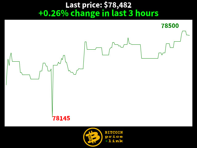+0.26% change in last 3 hours