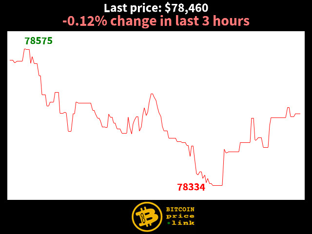 -0.12% change in last 3 hours