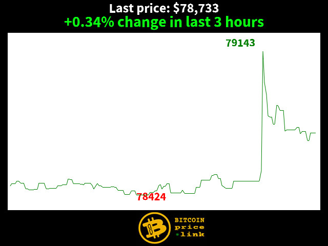 +0.34% change in last 3 hours