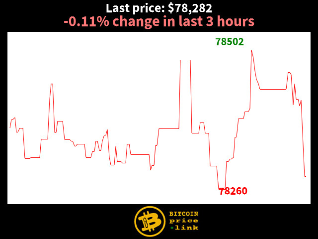 -0.11% change in last 3 hours