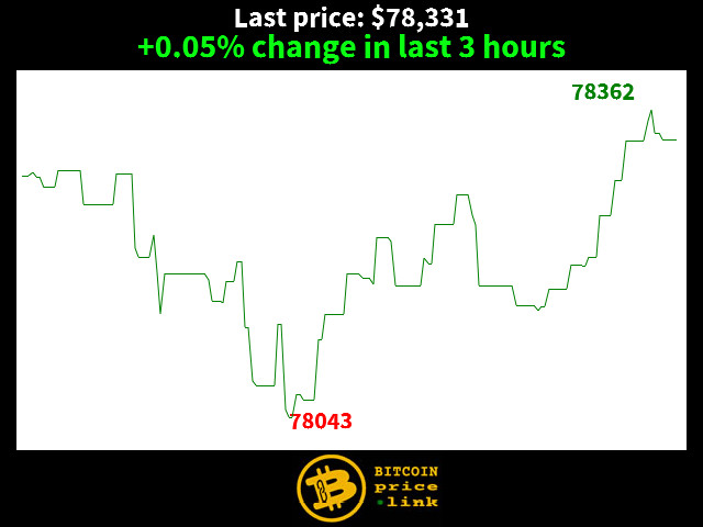 +0.05% change in last 3 hours