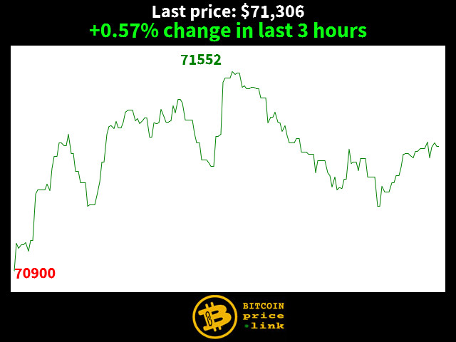 +0.57% change in last 3 hours