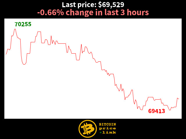-0.66% change in last 3 hours
