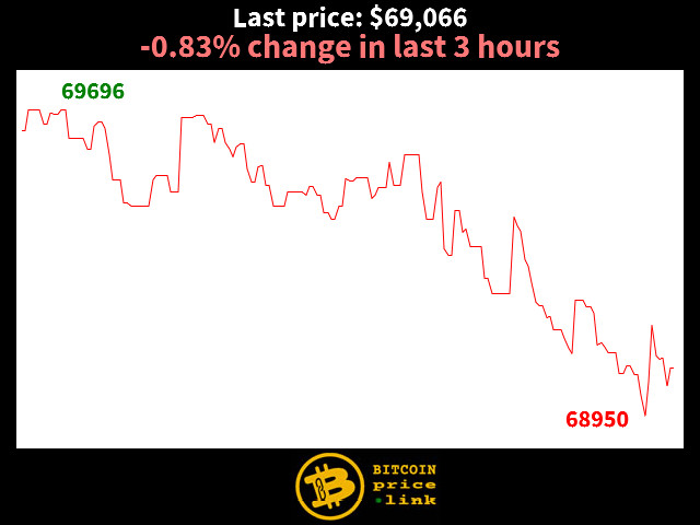 -0.83% change in last 3 hours