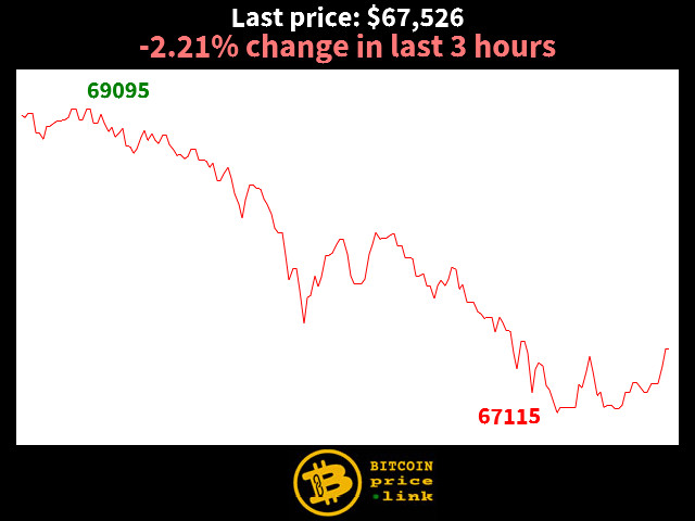 -2.21% change in last 3 hours