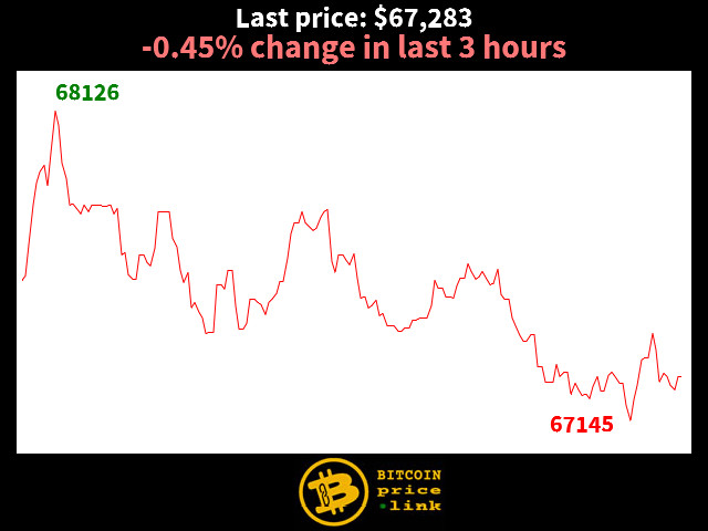 -0.45% change in last 3 hours