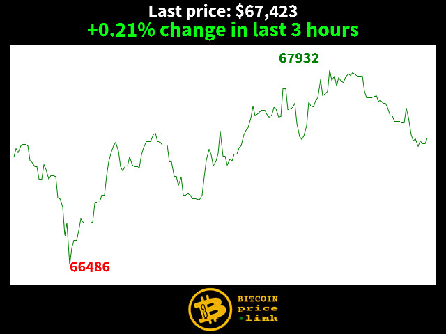 +0.21% change in last 3 hours