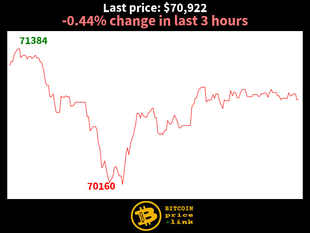 -0.44% change in last 3 hours