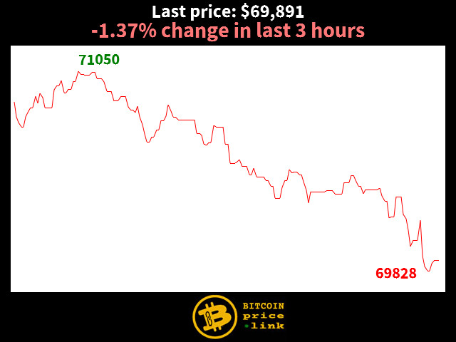 -1.37% change in last 3 hours