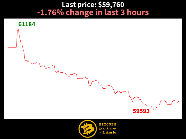 -1.76% change in last 3 hours