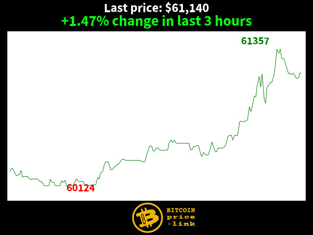 +1.47% change in last 3 hours