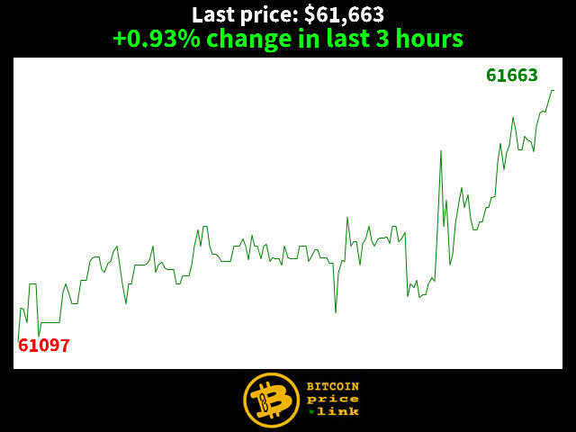 +0.93% change in last 3 hours