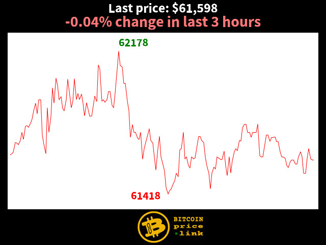 -0.04% change in last 3 hours