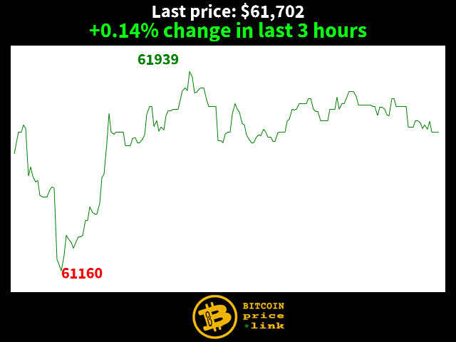 +0.14% change in last 3 hours
