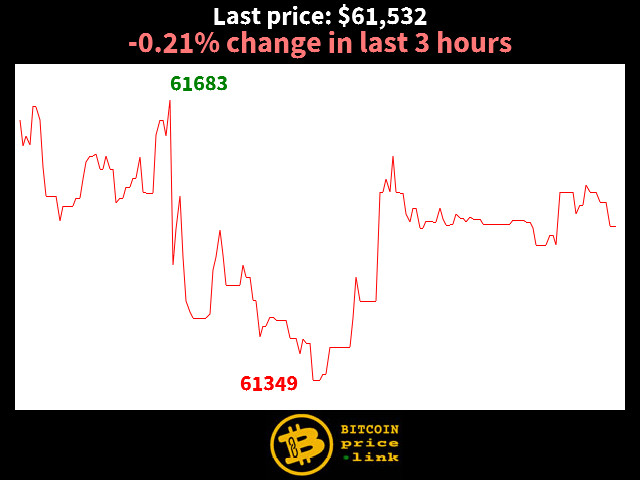 -0.21% change in last 3 hours
