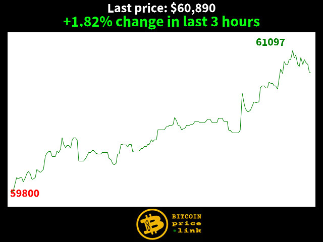 +1.82% change in last 3 hours