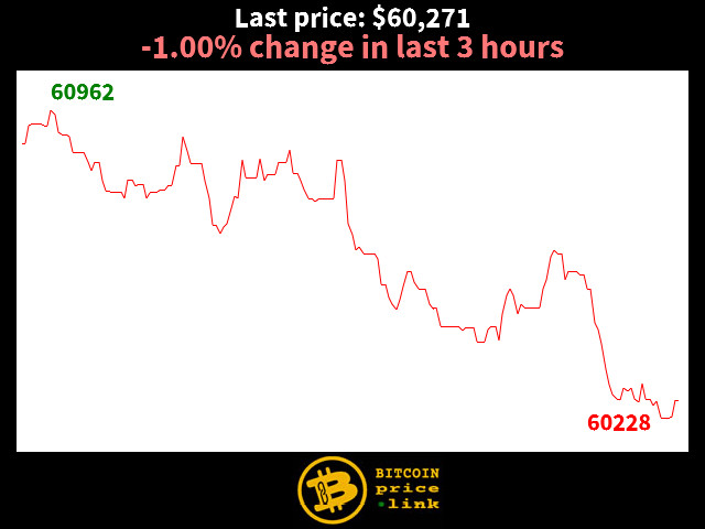 -1.00% change in last 3 hours