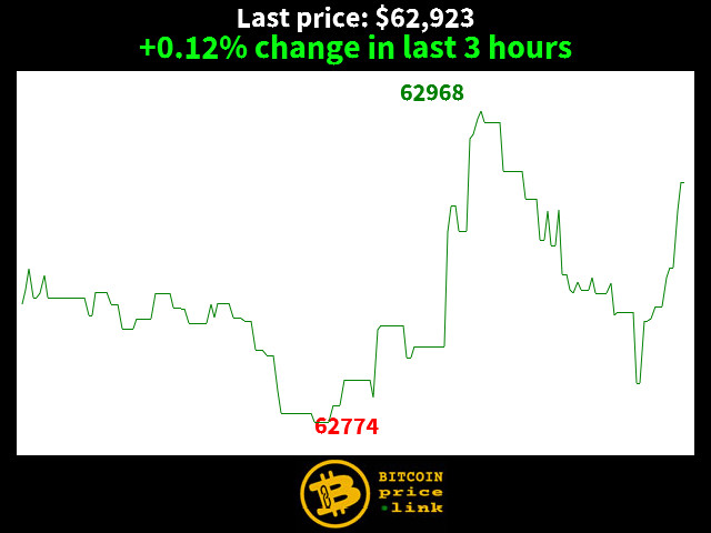 +0.12% change in last 3 hours