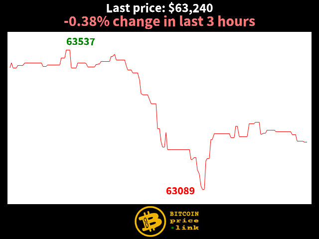 -0.38% change in last 3 hours