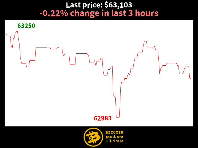 -0.22% change in last 3 hours