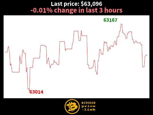 -0.01% change in last 3 hours