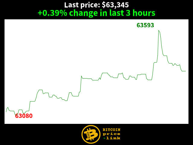 +0.39% change in last 3 hours