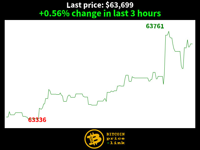 +0.56% change in last 3 hours