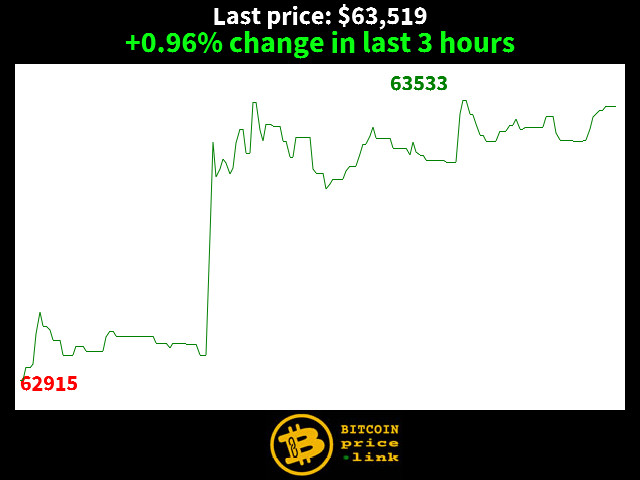 +0.96% change in last 3 hours