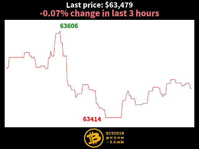 -0.07% change in last 3 hours