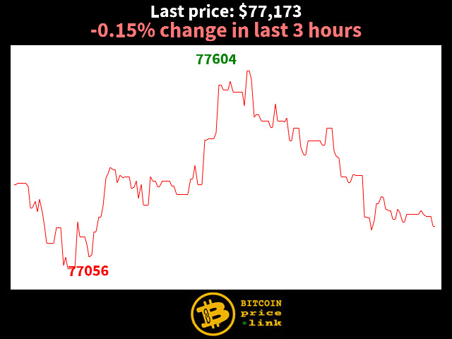 -0.15% change in last 3 hours