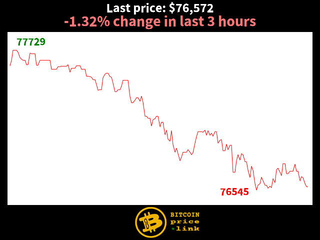 -1.32% change in last 3 hours