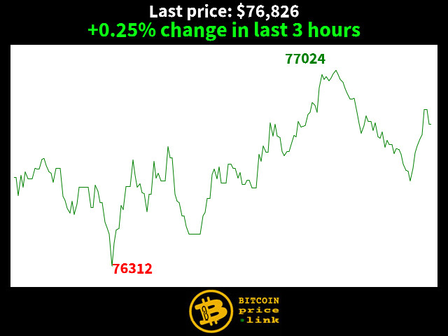 +0.25% change in last 3 hours