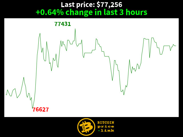 +0.64% change in last 3 hours