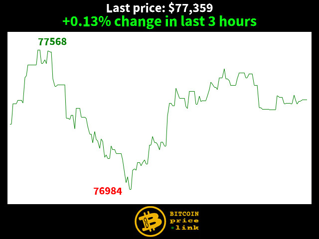 +0.13% change in last 3 hours